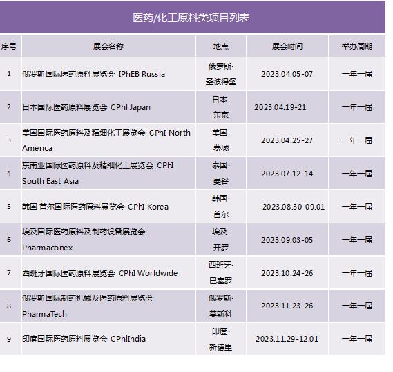 2023年全球醫(yī)藥/化工原料類展會計(jì)劃